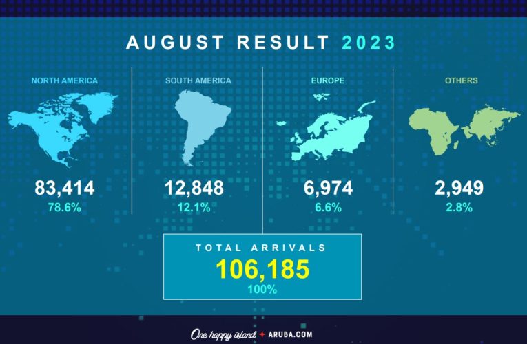 Minister Dangui Oduber : AUGUSTUS TA REGISTRA UN CRECEMENTO DI 107% DEN COMPARACION CU AÑA 2019