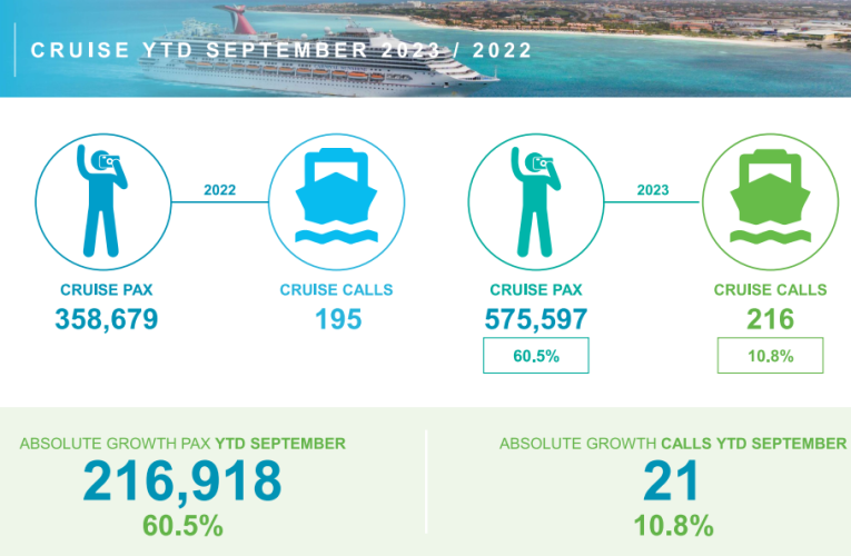 SEPTEMBER TA REGISTRA UN CRECEMENTO DI 13.9% DEN COMPARACION CU AÑA 2022. 