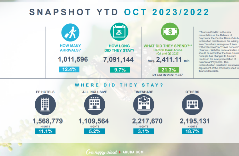 Minister Dangui Oduber : ARUBA TA DEN E TOP 3 DESTINACION PA BISHITA Y CU UN CRECEMENTO DI 109% DEN E LUNA DI OCTOBER EN COMPARACION CU AÑA 2019.  