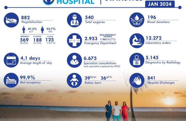 HOH ta comparti cifranan di luna di januari 2024 Ocupacion di cama tabata na 99,9% 