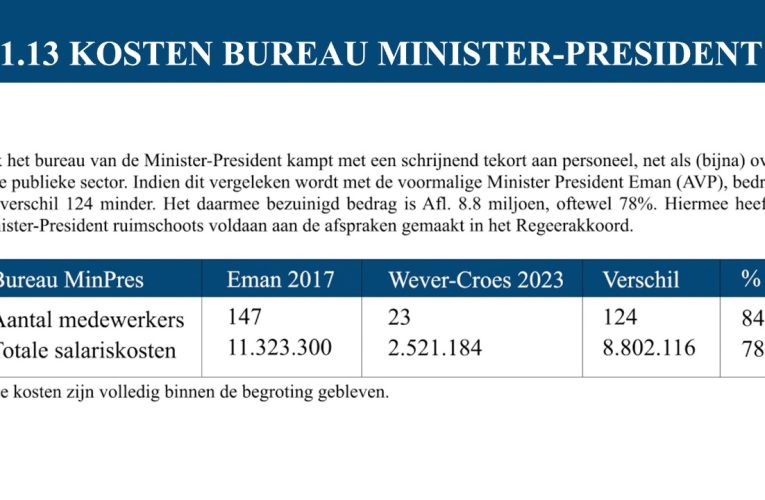 Prome Minister Evelyn Wever-Croes : DESDE INICIO DI GOBERNACION, PROME MINISTER A BAHA GASTONAN DI PERSONAL DI SU MINISTERIO CU 78% COMPARA CU MINISTERIO ANTERIOR DI MIKE EMAN