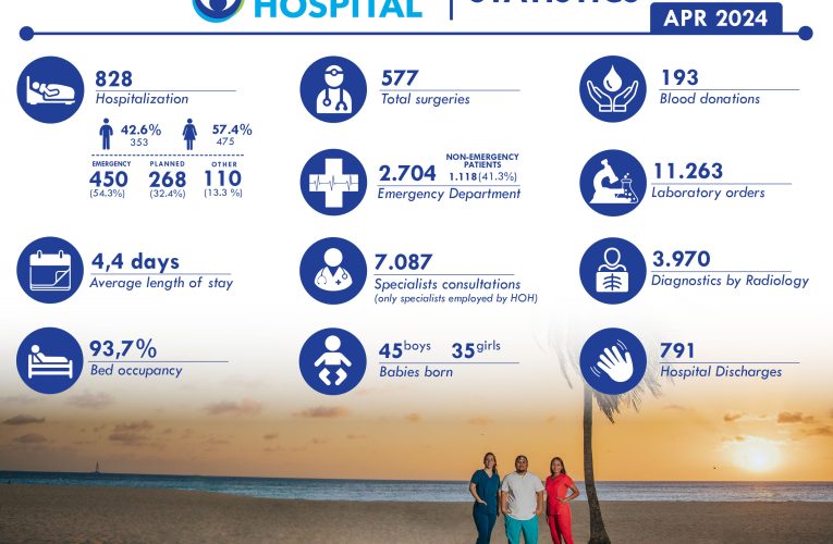 11.263 persona a bishita LABHOH pa haci nan test diagnostico na april