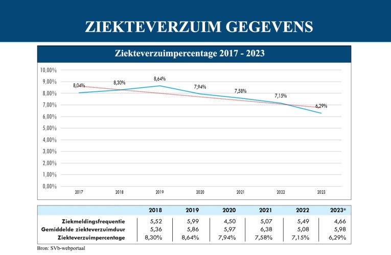 Prome Minister Evelyn Wever-Croes: REDUCCION DI E CIFRA DI ZIEKTEVERZUIM (AO) TA OTRO LOGRO GRANDI DI GABINETE WEVER-CROES