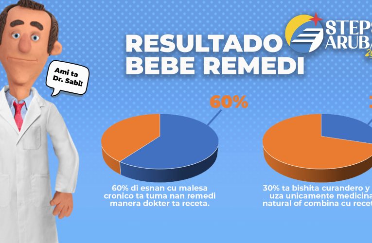 STEPS 2023 : Resultado di investigacion riba uso di remedi