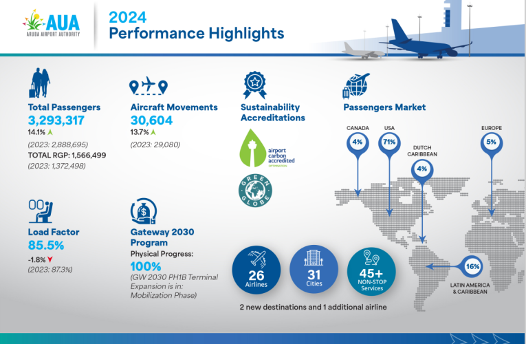 Aeropuerto di Aruba a logra un crecemento record den 2024A procesa mas di 3.2 miyon pasahero mientras cu aumento di conexion y crecemento ta surgi